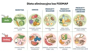 Ilustracja przedstawia dietę low FODMAP, pomagając osobom z zespołem jelita drażliwego wybrać produkty dozwolone (warzywa, owoce, białko, tłuszcze, skrobia) i te, których należy unikać (cebula, fasola, czosnek).