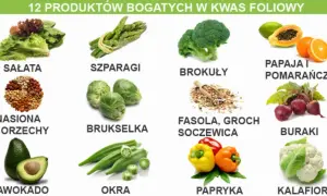 Produkty bogate w kwas foliowy (foliany): sałata, szparagi, brokuły, papaja, pomarańcze, nasiona, orzechy, brukselka, fasola, groch, soczewica, buraki, awokado, okra, papryka, kalafior.
