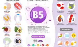Wykres przedstawia witaminę B5, jej źródła (jajka, łosoś, pszenica, mleko, orzechy, awokado, brokuły, słonecznik), korzyści (hemoglobina, odporność, nadnercza, cholesterol) i objawy niedoboru.