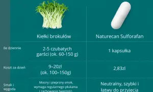 Kiełki brokułów vs. Naturecan Sulforafan: porównanie dawkowania, kosztów i wygody. Sulforafan na co? Wygodna kapsułka.