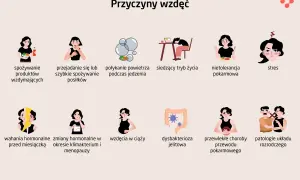 Przyczyny wzdęć: spożywanie produktów wzdymających, przejadanie się, połykanie powietrza, siedzący tryb życia, nietolerancja pokarmowa, stres, wahania hormonalne, zmiany hormonalne, wzdęcia w ciąży, dysbakterioza jelitowa, choroby przewodu pokarmowego,...