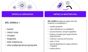 Porównanie infekcji wirusowej i bakteryjnej z bólem gardła. Wskazówki dotyczące leczenia zapalenia gardła.