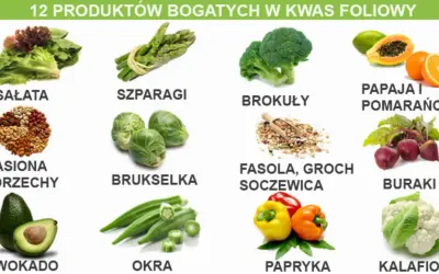 Produkty bogate w kwas foliowy (foliany): sałata, szparagi, brokuły, papaja, pomarańcze, nasiona, orzechy, brukselka, fasola, groch, soczewica, buraki, awokado, okra, papryka, kalafior.