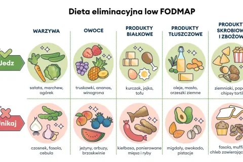 Ilustracja przedstawia dietę low FODMAP, pomagając osobom z zespołem jelita drażliwego wybrać produkty dozwolone (warzywa, owoce, białko, tłuszcze, skrobia) i te, których należy unikać (cebula, fasola, czosnek).