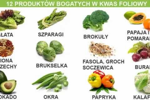 Produkty bogate w kwas foliowy (foliany): sałata, szparagi, brokuły, papaja, pomarańcze, nasiona, orzechy, brukselka, fasola, groch, soczewica, buraki, awokado, okra, papryka, kalafior.