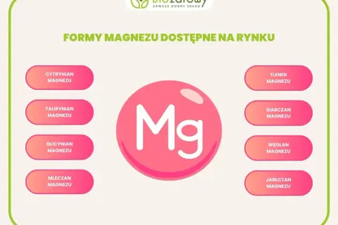 Różne formy magnezu: cytrynian, taurynian, glicynian magnezu, mleczan, tlenek, siarczan, węglan i jabłczan.