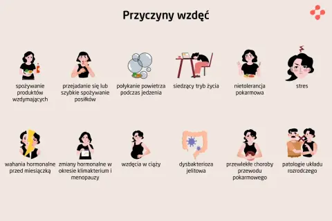 Przyczyny wzdęć: spożywanie produktów wzdymających, przejadanie się, połykanie powietrza, siedzący tryb życia, nietolerancja pokarmowa, stres, wahania hormonalne, zmiany hormonalne, wzdęcia w ciąży, dysbakterioza jelitowa, choroby przewodu pokarmowego,...