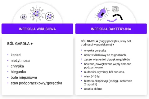 Porównanie infekcji wirusowej i bakteryjnej z bólem gardła. Wskazówki dotyczące leczenia zapalenia gardła.