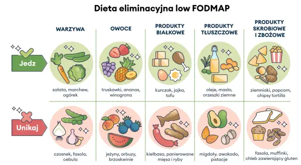 Ilustracja przedstawia dietę low FODMAP, pomagając osobom z zespołem jelita drażliwego wybrać produkty dozwolone (warzywa, owoce, białko, tłuszcze, skrobia) i te, których należy unikać (cebula, fasola, czosnek).