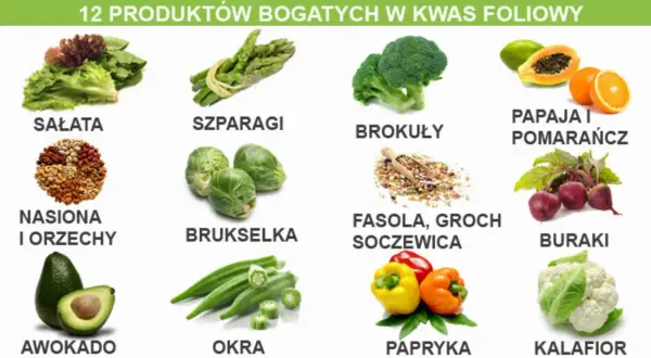 Produkty bogate w kwas foliowy (foliany): sałata, szparagi, brokuły, papaja, pomarańcze, nasiona, orzechy, brukselka, fasola, groch, soczewica, buraki, awokado, okra, papryka, kalafior.