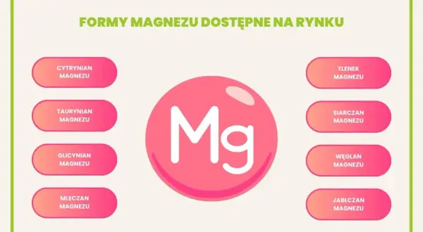 Różne formy magnezu: cytrynian, taurynian, glicynian magnezu, mleczan, tlenek, siarczan, węglan i jabłczan.