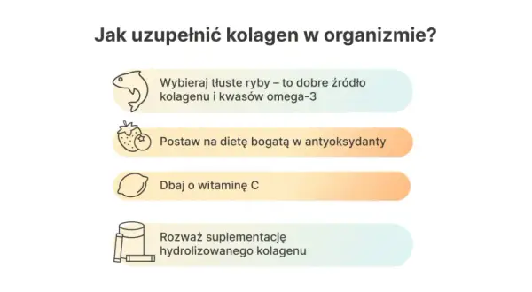 W czym jest kolagen? Tłuste ryby, dieta bogata w antyoksydanty, witamina C i suplementacja hydrolizowanego kolagenu to klucz do jego uzupełnienia.