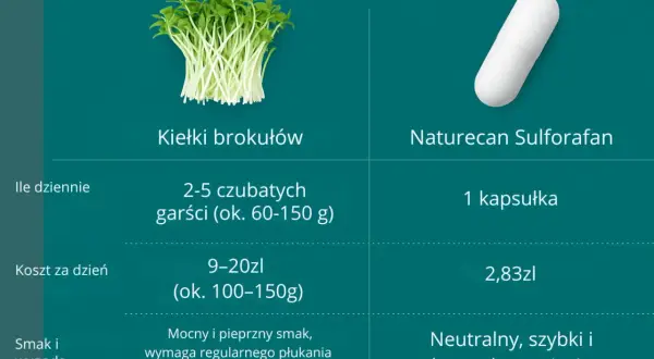 Kiełki brokułów vs. Naturecan Sulforafan: porównanie dawkowania, kosztów i wygody. Sulforafan na co? Wygodna kapsułka.