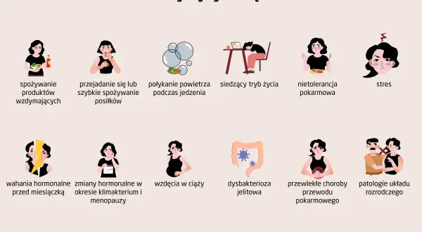 Przyczyny wzdęć: spożywanie produktów wzdymających, przejadanie się, połykanie powietrza, siedzący tryb życia, nietolerancja pokarmowa, stres, wahania hormonalne, zmiany hormonalne, wzdęcia w ciąży, dysbakterioza jelitowa, choroby przewodu pokarmowego,...