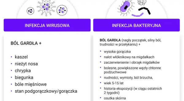 Porównanie infekcji wirusowej i bakteryjnej z bólem gardła. Wskazówki dotyczące leczenia zapalenia gardła.