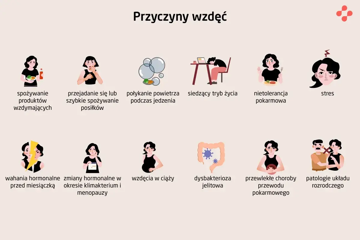 Przyczyny wzdęć: spożywanie produktów wzdymających, przejadanie się, połykanie powietrza, siedzący tryb życia, nietolerancja pokarmowa, stres, wahania hormonalne, zmiany hormonalne, wzdęcia w ciąży, dysbakterioza jelitowa, choroby przewodu pokarmowego,...