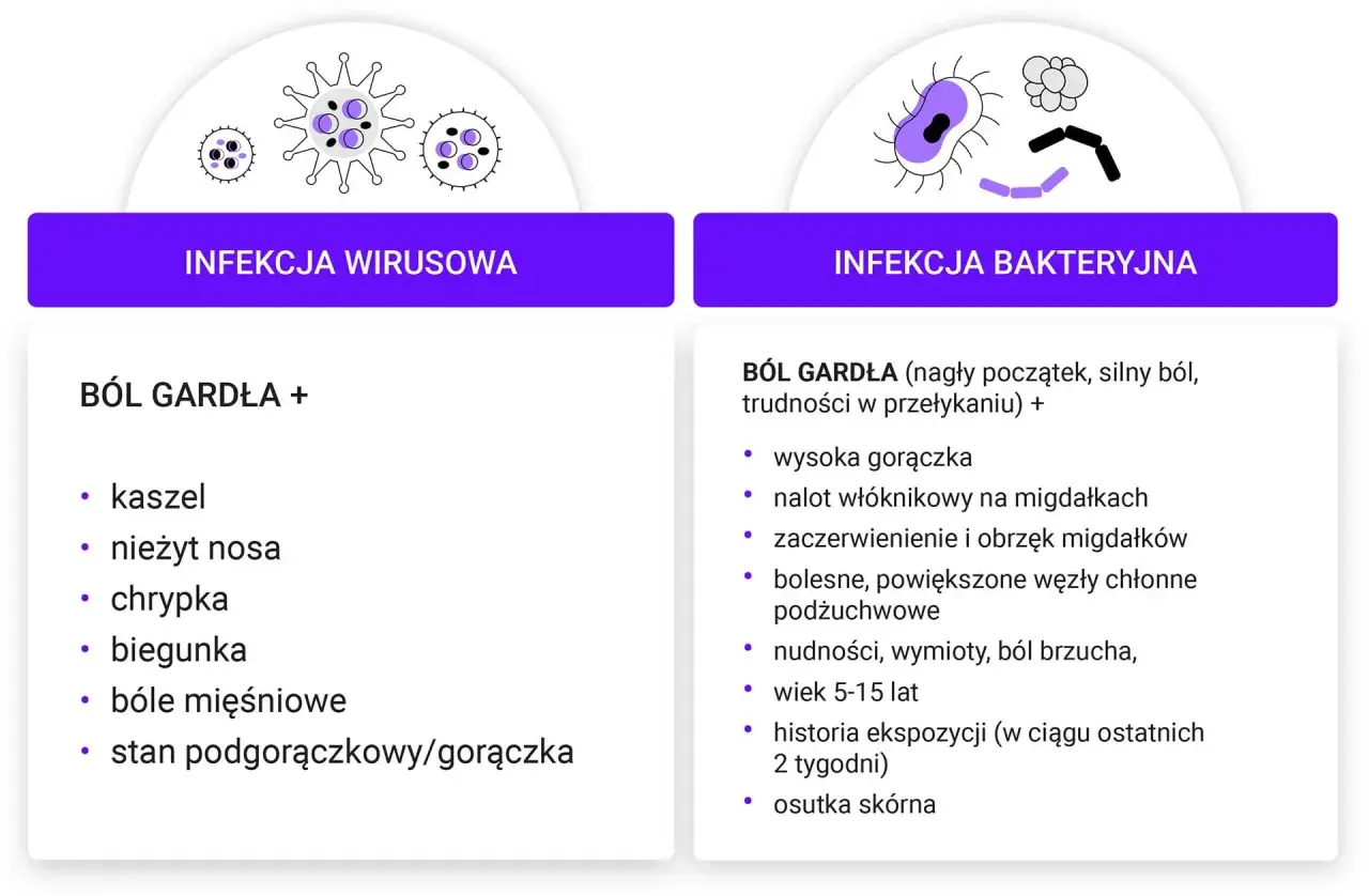 Porównanie infekcji wirusowej i bakteryjnej z bólem gardła. Wskazówki dotyczące leczenia zapalenia gardła.