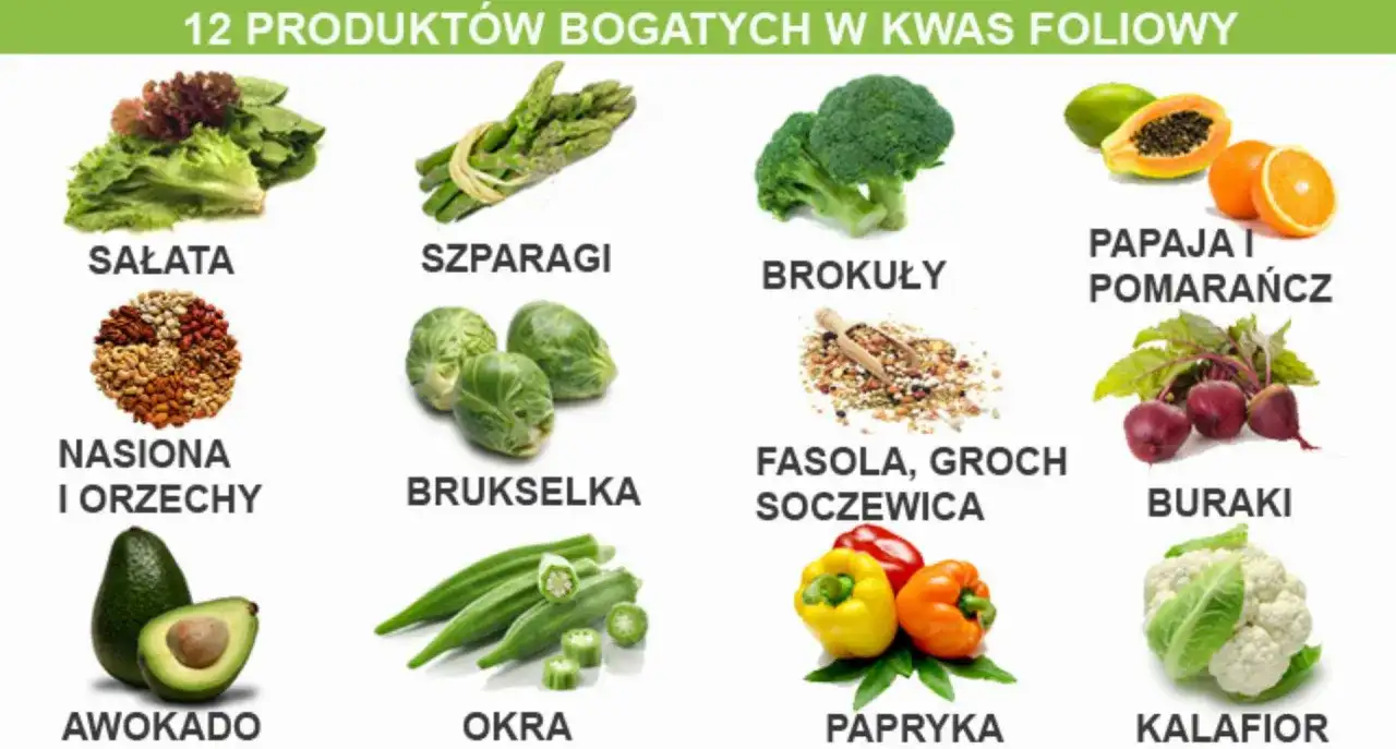 Produkty bogate w kwas foliowy (foliany): sałata, szparagi, brokuły, papaja, pomarańcze, nasiona, orzechy, brukselka, fasola, groch, soczewica, buraki, awokado, okra, papryka, kalafior.