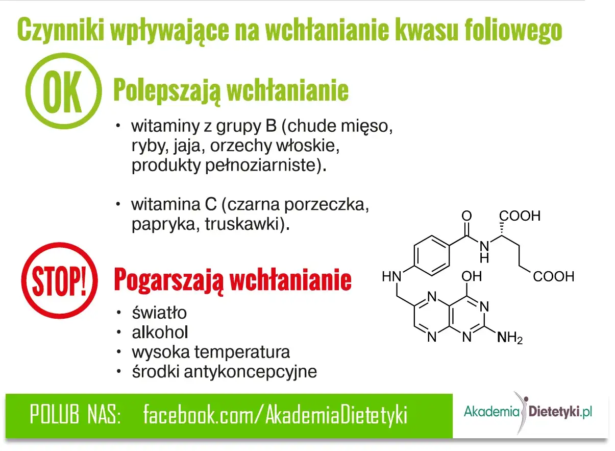 Kwas foliowy a foliany: witaminy z grupy B i C poprawiają wchłanianie, światło, alkohol i wysoka temperatura je pogarszają.