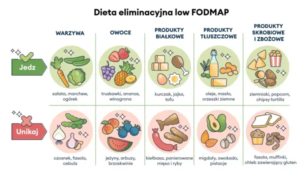 Ilustracja przedstawia dietę low FODMAP, pomagając osobom z zespołem jelita drażliwego wybrać produkty dozwolone (warzywa, owoce, białko, tłuszcze, skrobia) i te, których należy unikać (cebula, fasola, czosnek).
