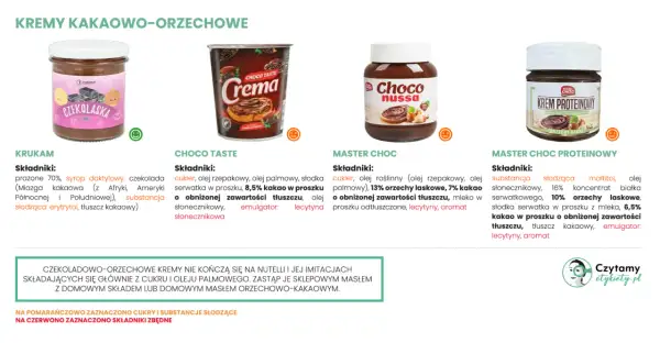 Porównanie kremów kakaowo-orzechowych: czy nutella jest zdrowa? Analiza składników, od zdrowych zamienników po te z cukrem i olejem palmowym.