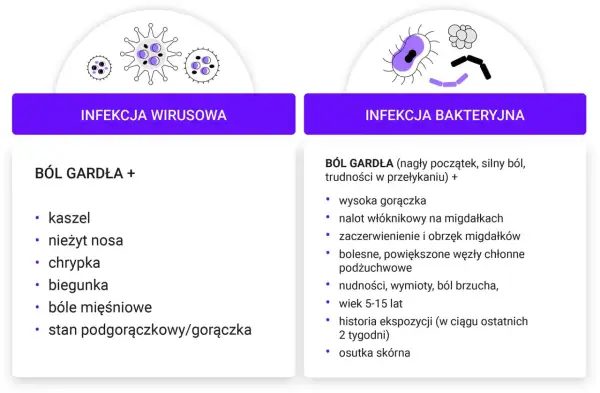 Porównanie infekcji wirusowej i bakteryjnej z bólem gardła. Wskazówki dotyczące leczenia zapalenia gardła.